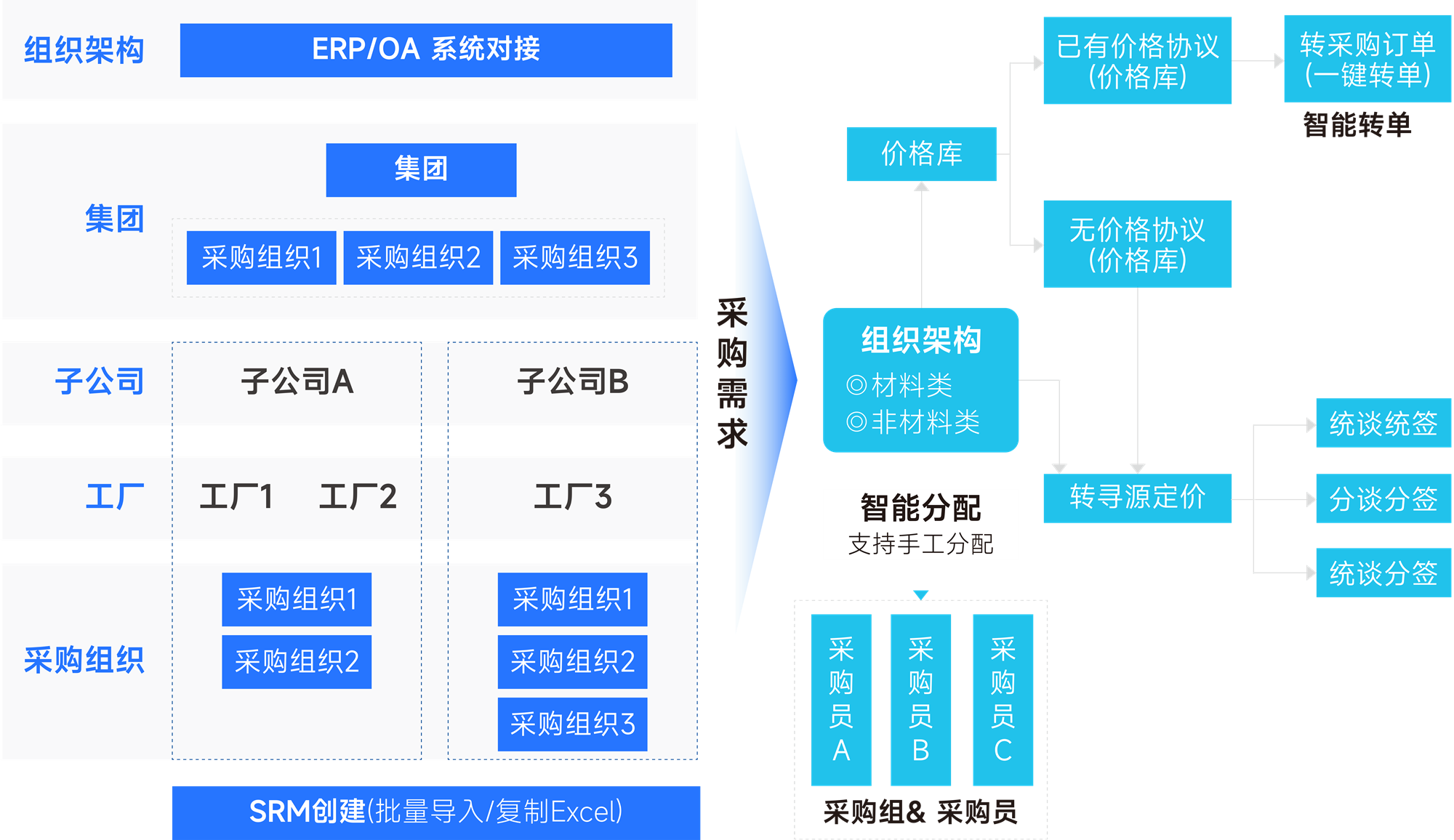采购需求管理业务流程总览图