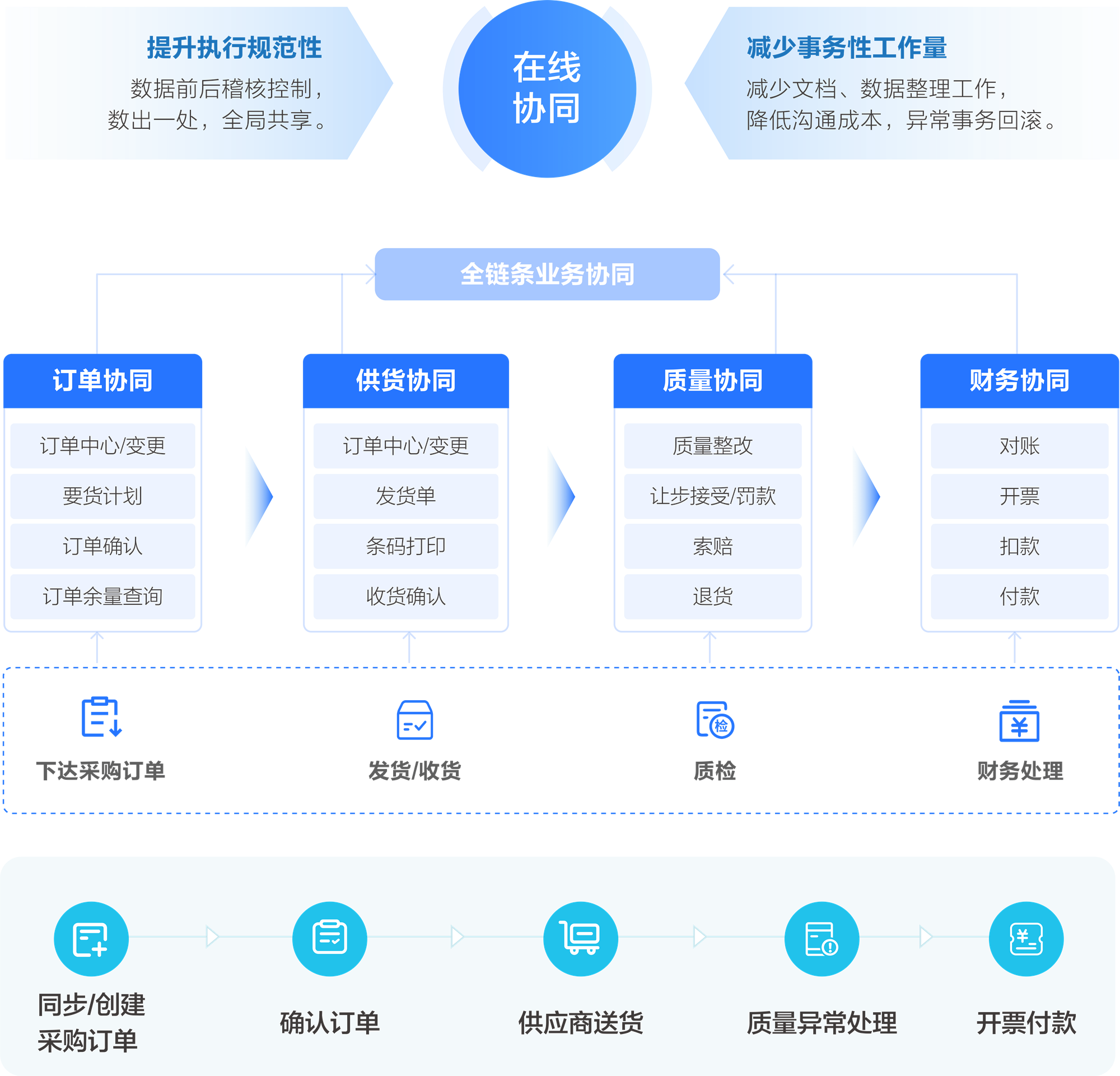 全链条数字化协同平台业务模型图