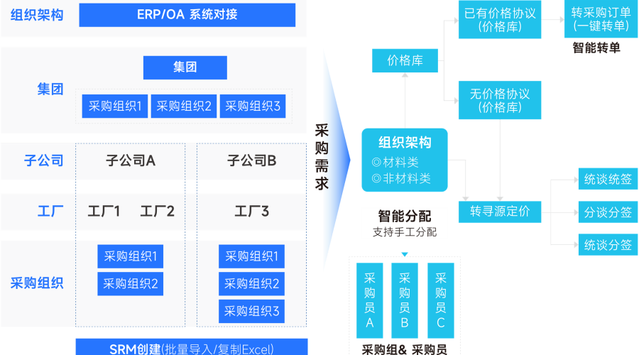 采购管理系统需求分析方法有哪些？6种主流方法盘点