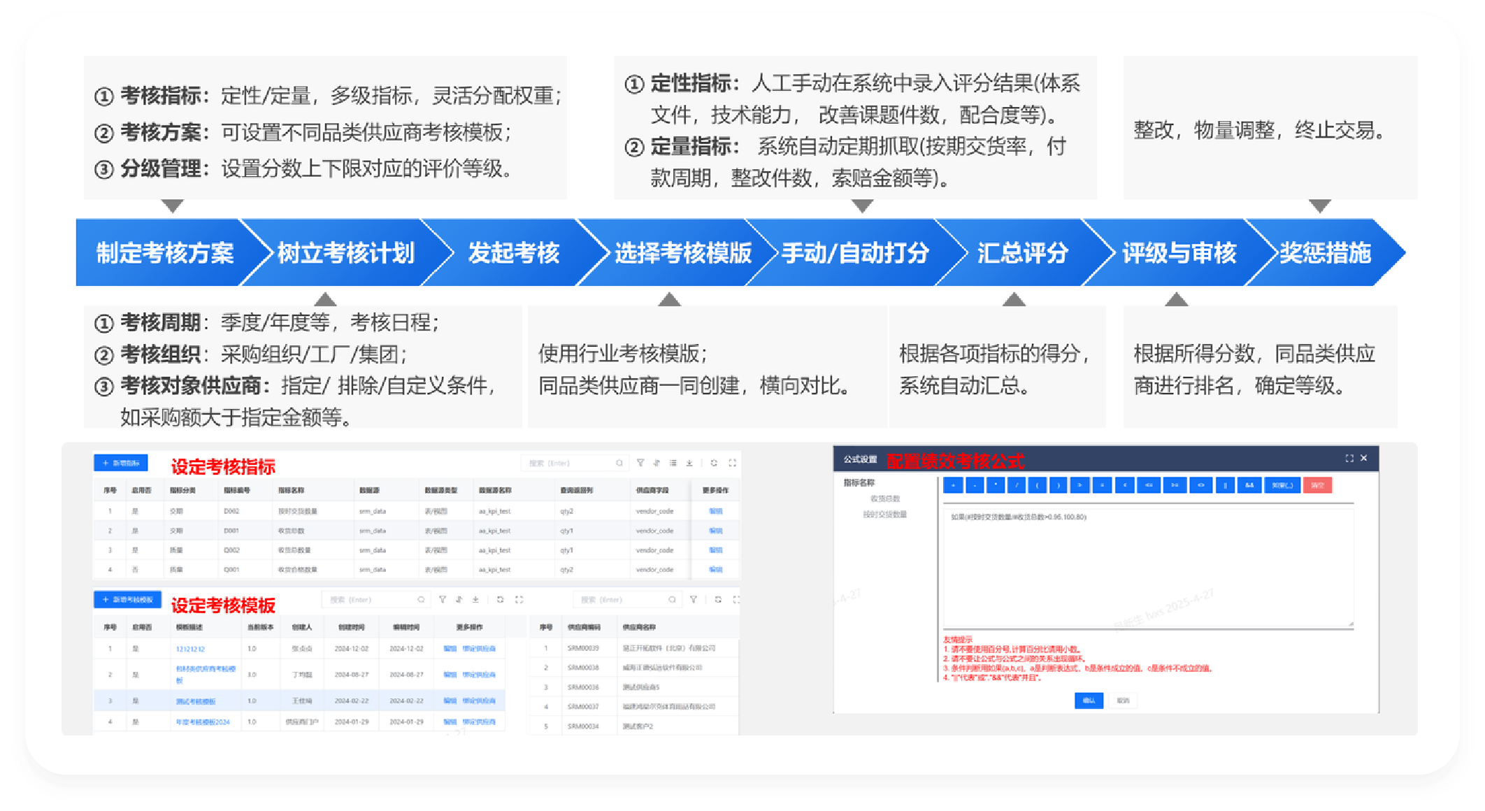 核心功能模块示意图:全维度绩效评估与等级体系