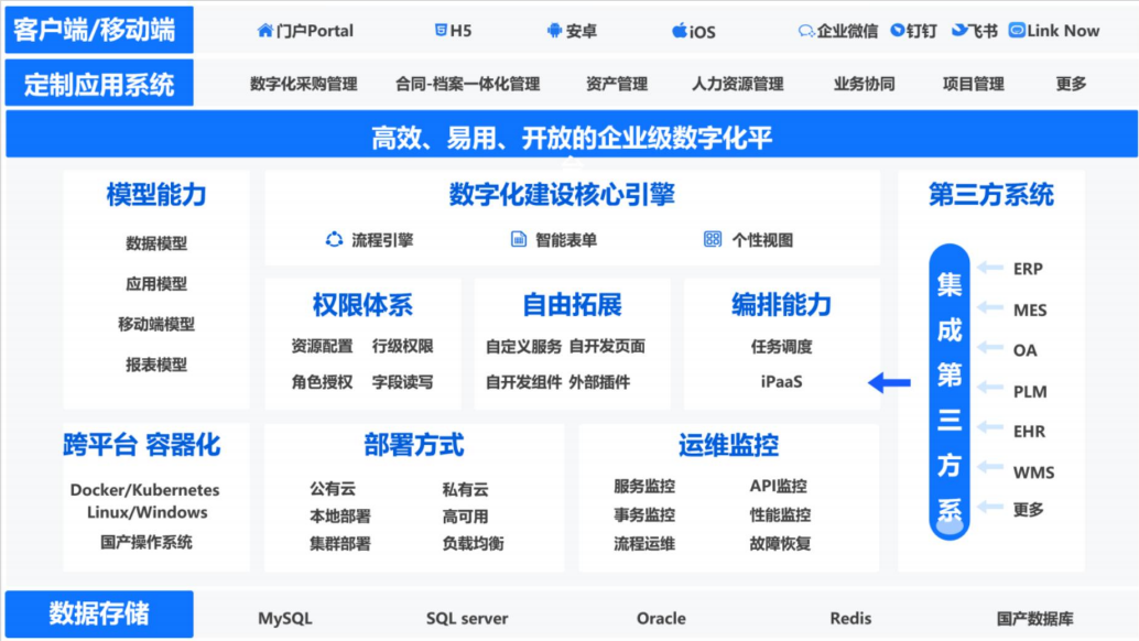 系统集成消除数据孤岛示意图
