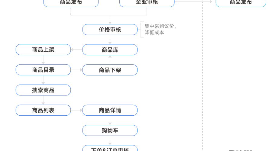 采购管理系统有哪些软件好用的？2026年企业级推荐TOP5清单