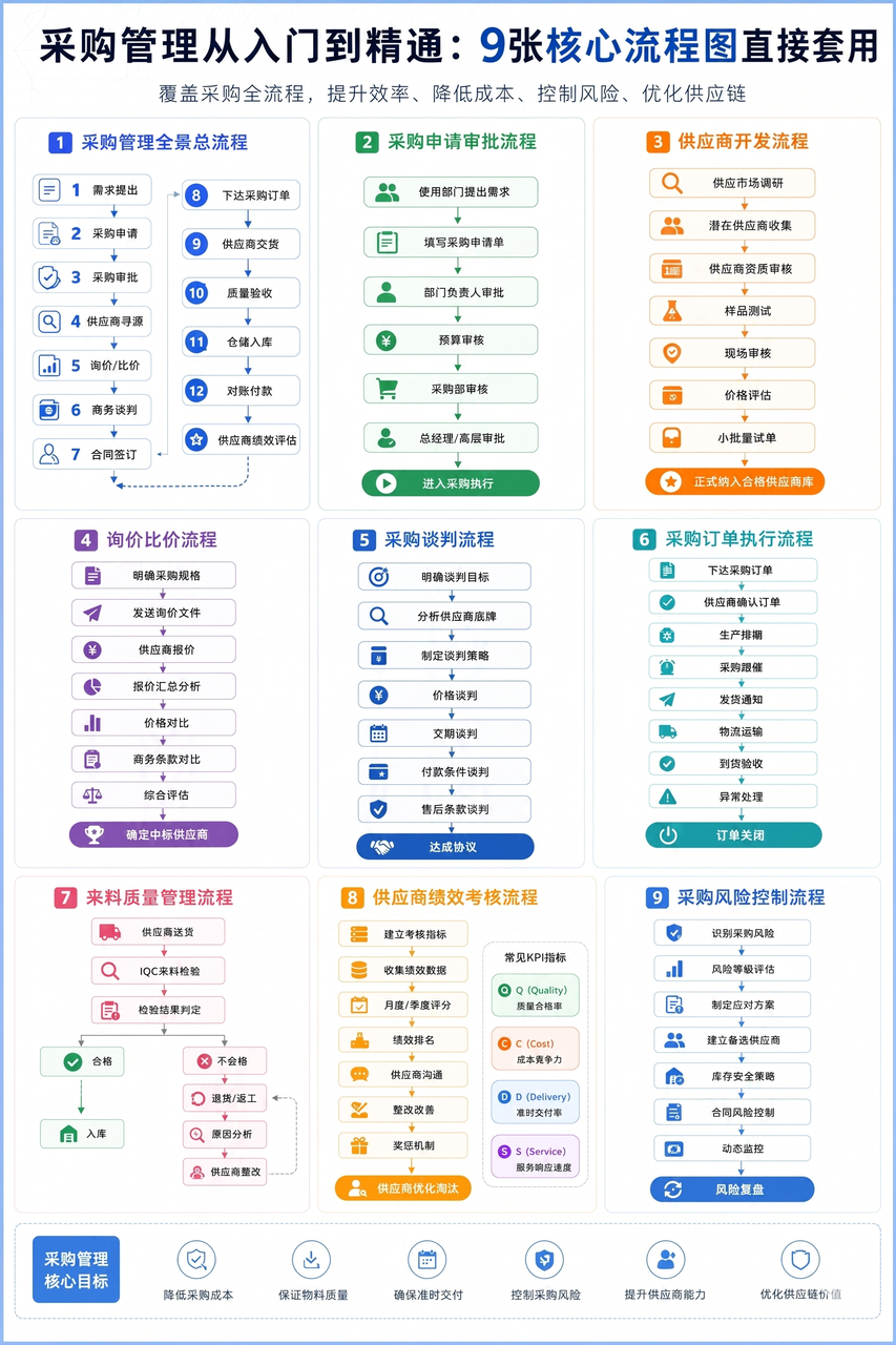 采购管理从入门到精通，就靠这9张流程图（直接套用）