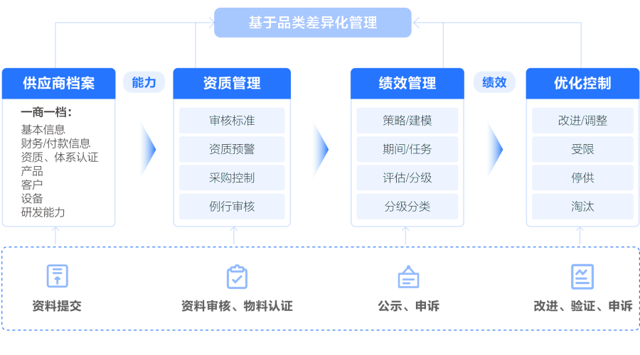 全生命周期数字化采购实施终极指南：从规划到优化的完整闭环