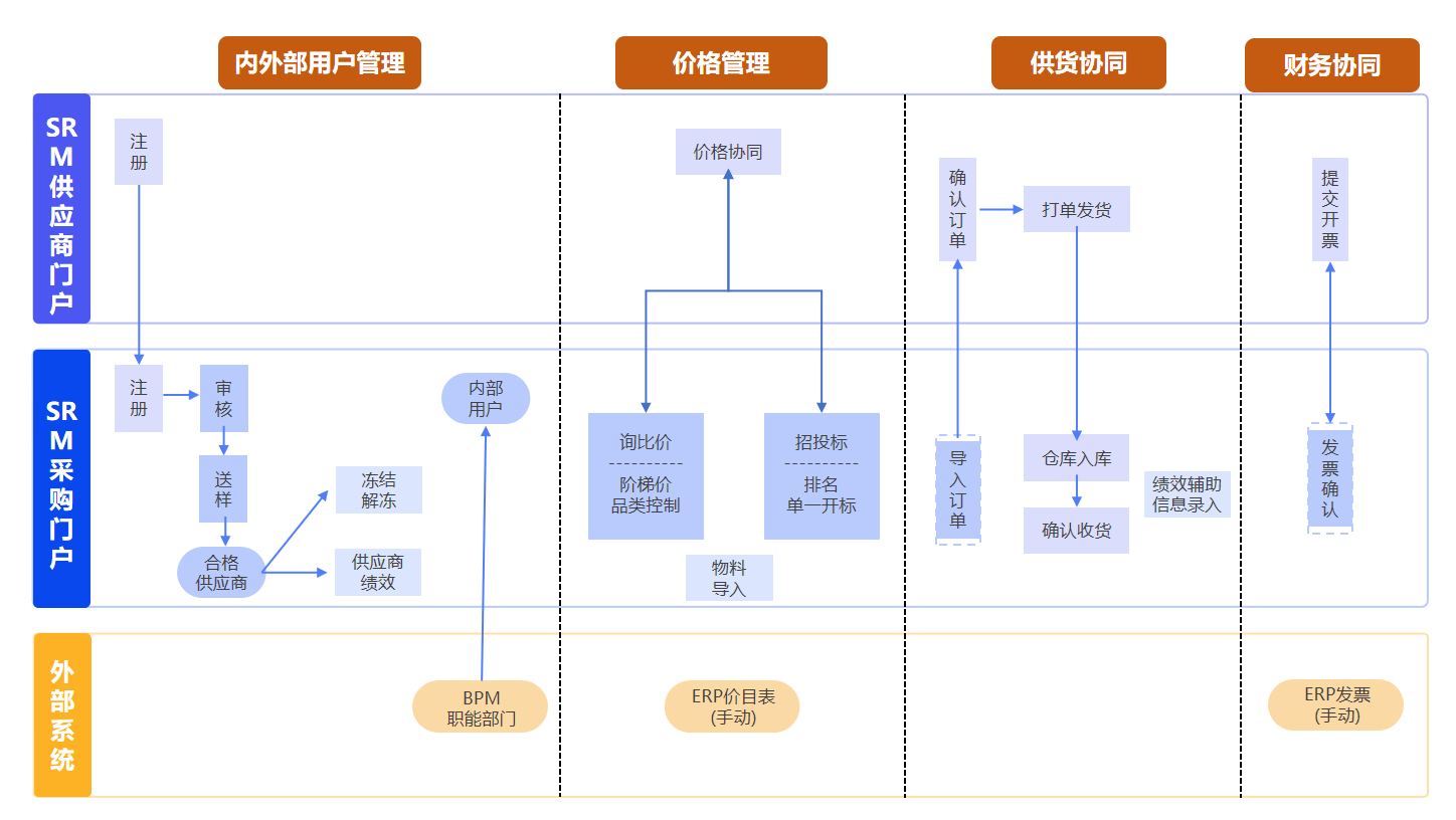 隆基机械SRM数字化采购平台解决方案架构图